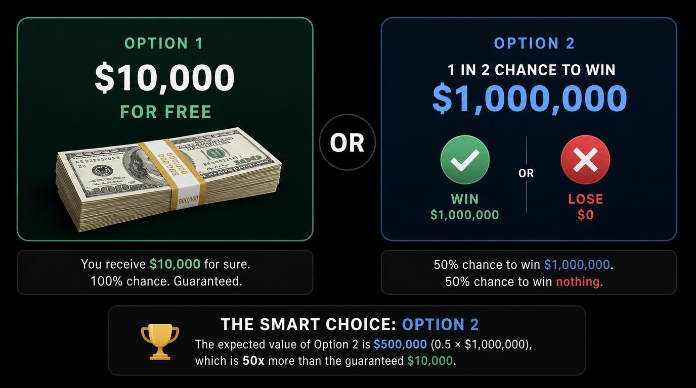 Would you rather be given $10k for free OR Have a 1 in 2 chance to win $1 million?