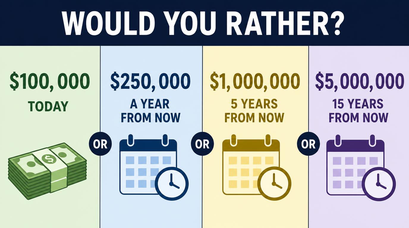 Would you rather $100,000 today, $250,000 a year from now, $1,000,000 5 years from now or $5,000,000 15 years from now?